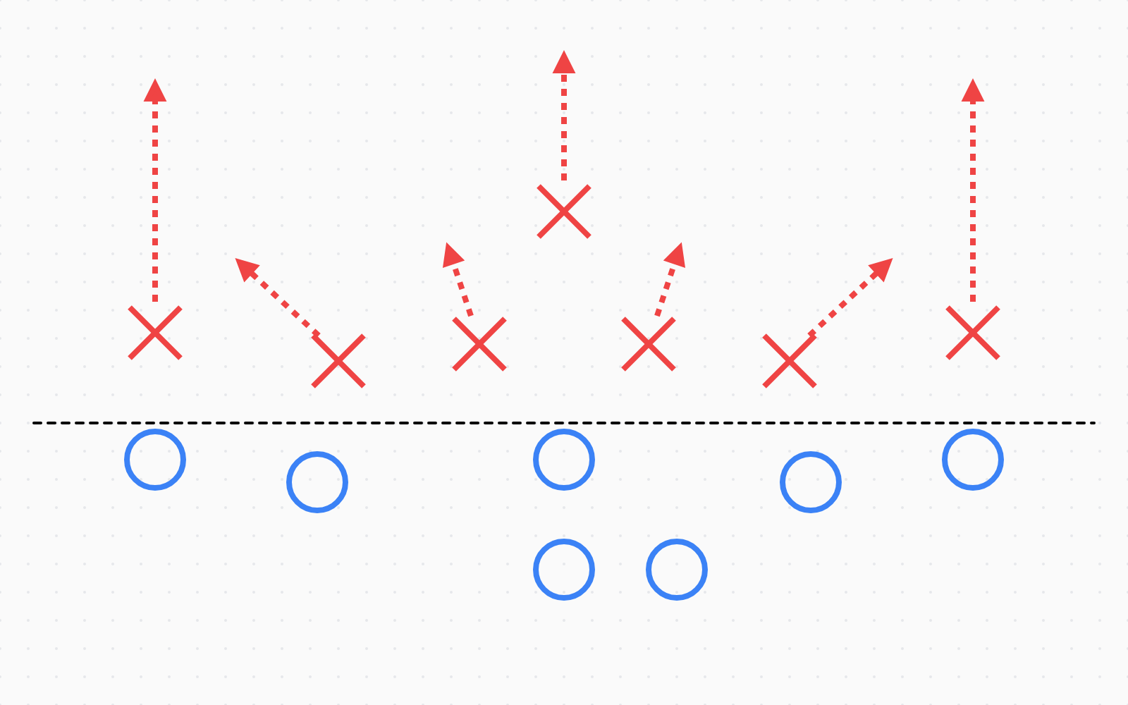 Cover 3 drawn in Gridly against a two-by-two set: three deep defenders and four underneath, with red dashed arrows for each drop.