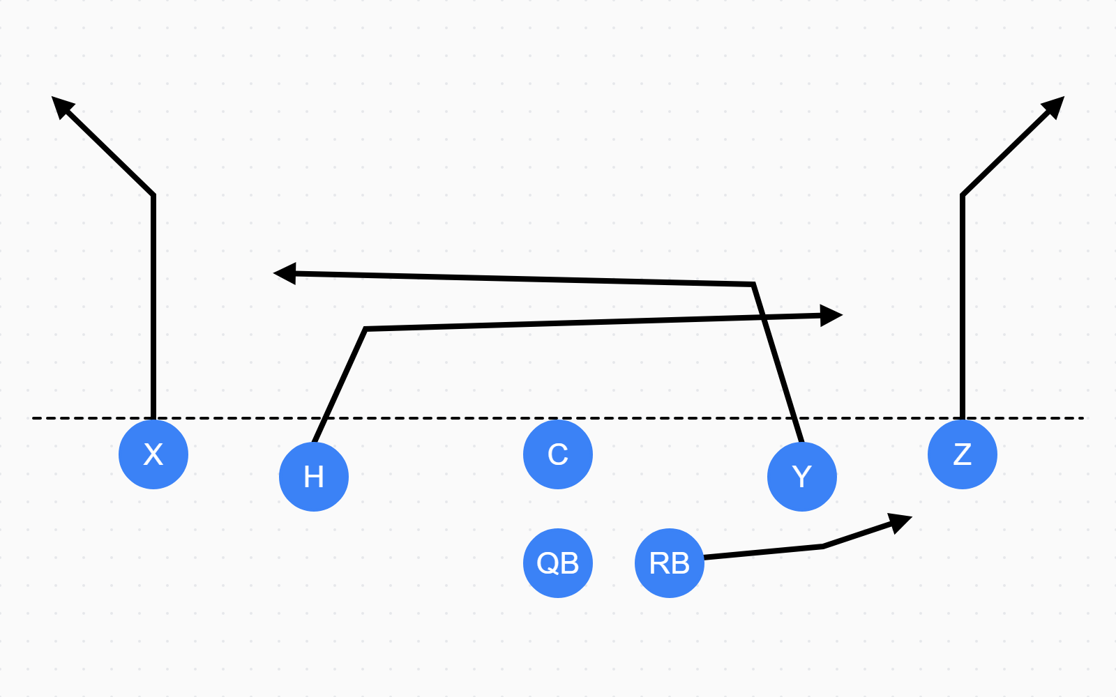 Mesh drawn in Gridly: H and Y cross underneath, X and Z run corner routes and the running back releases to the flat.